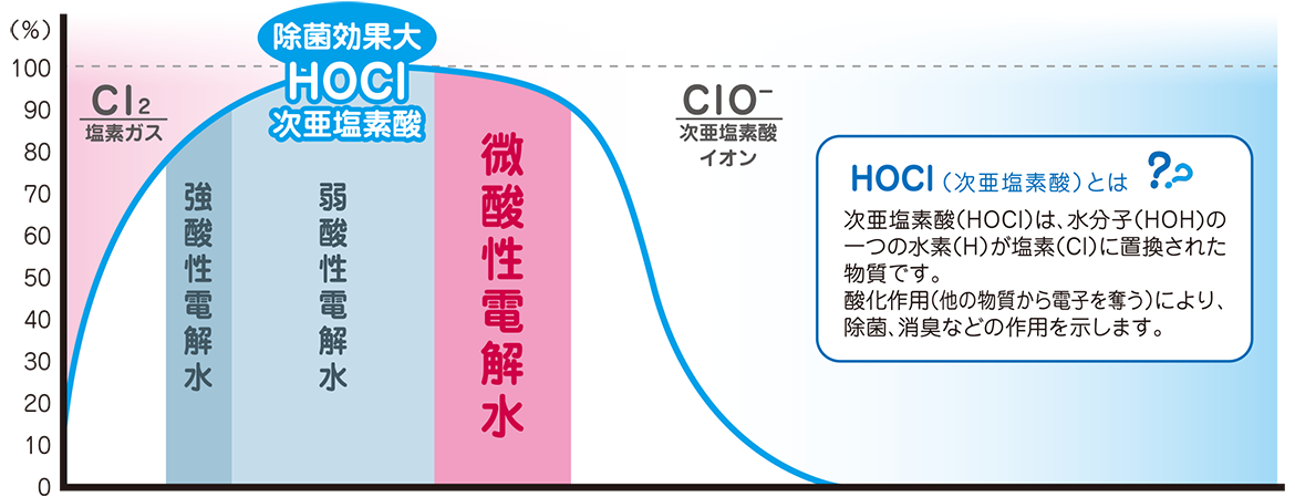 グラフ：水中有効塩素存在比率とpH値