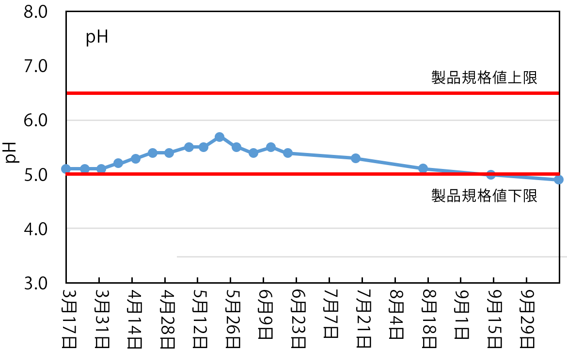 グラフ：pHの変化