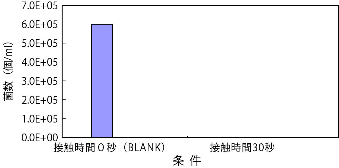 グラフ：図-1 大腸菌殺菌試験