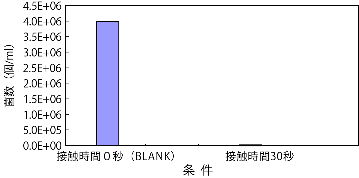 グラフ：図-2 黄色ブドウ球菌殺菌試験