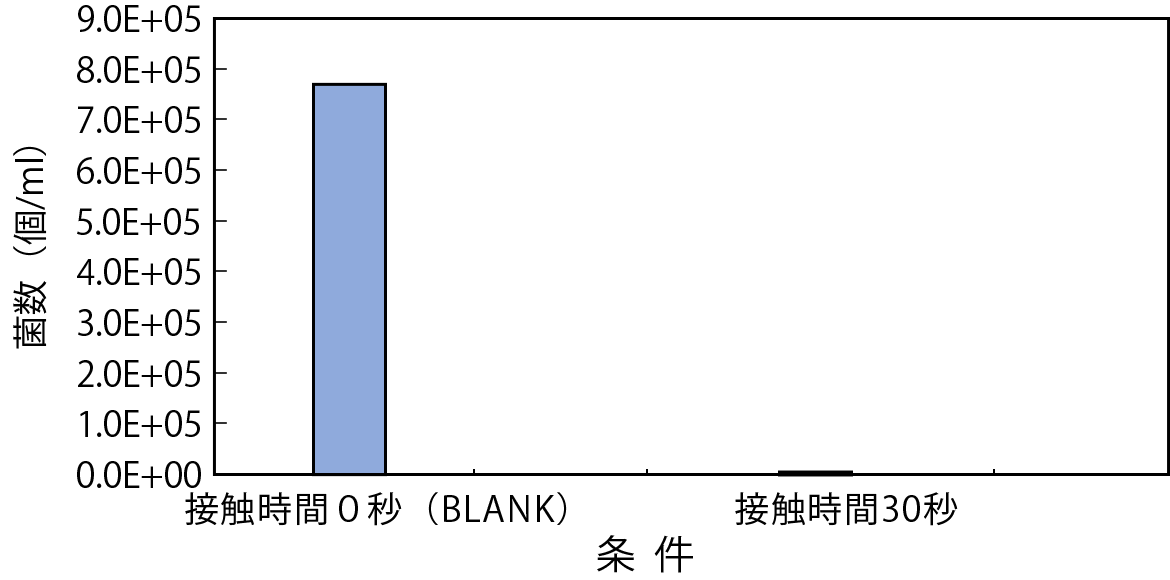 グラフ：図-5 緑膿菌殺菌試験